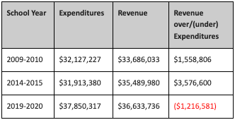 SCS Revenue & Expenses